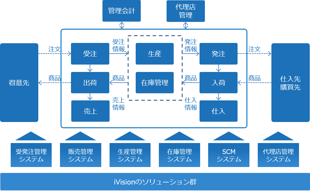 iVisionのソリューション例
