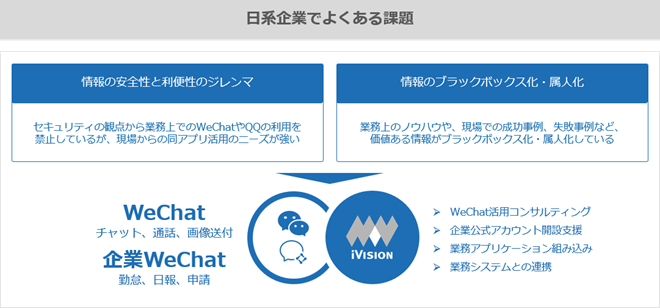 Wechat活用ソリューション Ivision上海のビジネスソリューション
