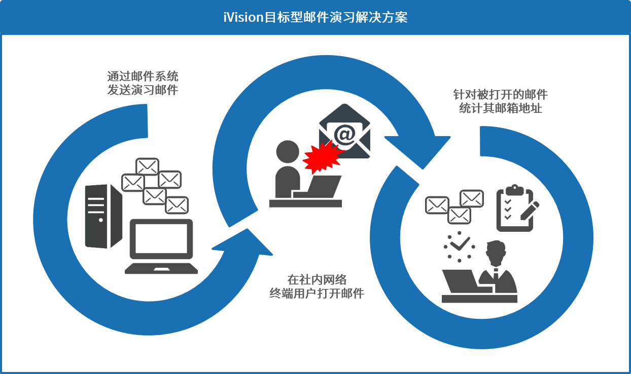 iVision目标型邮件演习解决方案