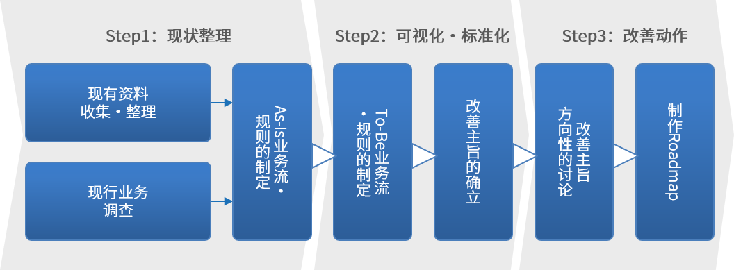 通过业务的可视化・标准化，支持客户的中国事业成长