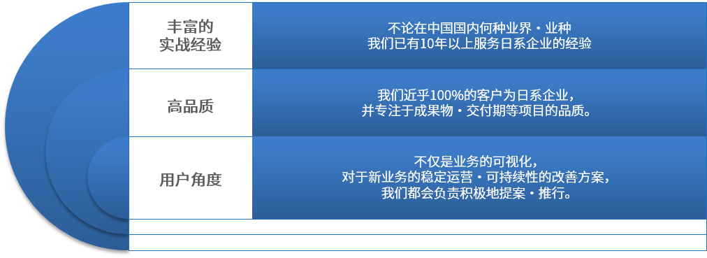 通过业务的可视化・标准化，支持客户的中国事业成长