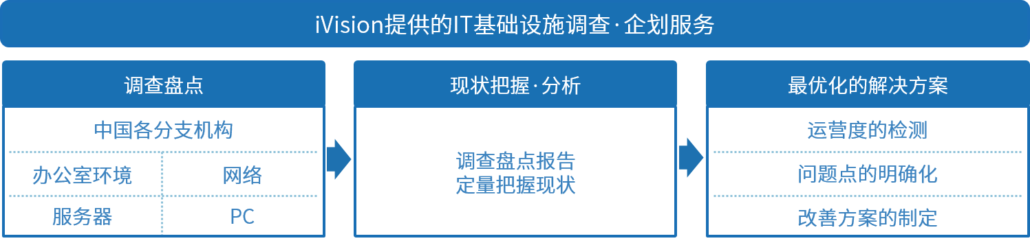 iVision提供的IT基础设施调查盘点・企划服务