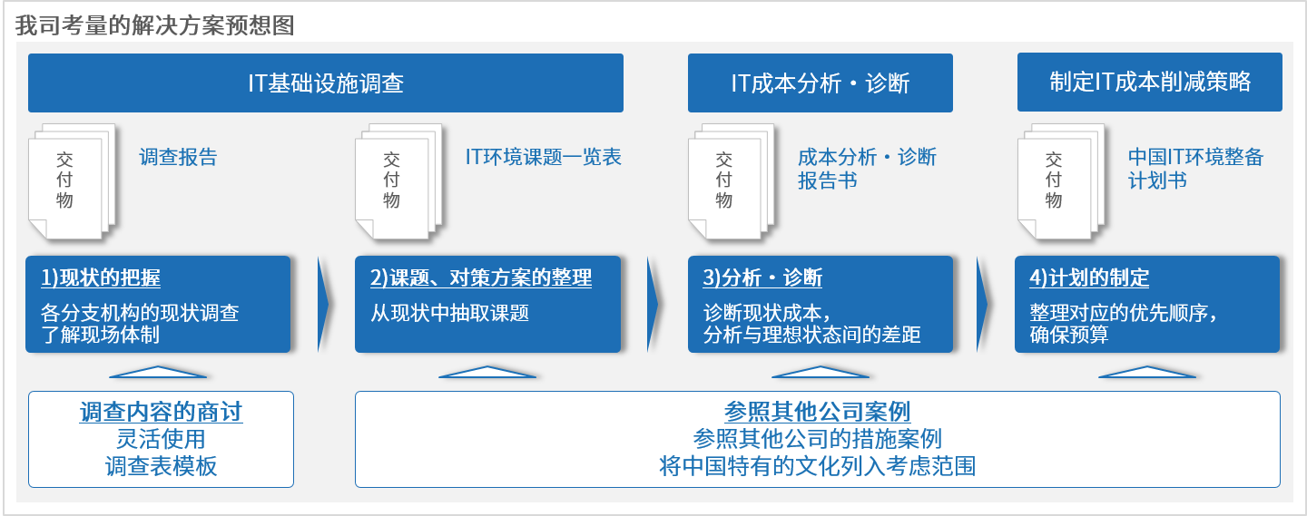 通过对企业整体IT状况的调查，结合经营方针，分析・提供最合适的提案