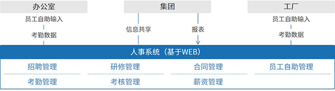 人事管理システムソリューション