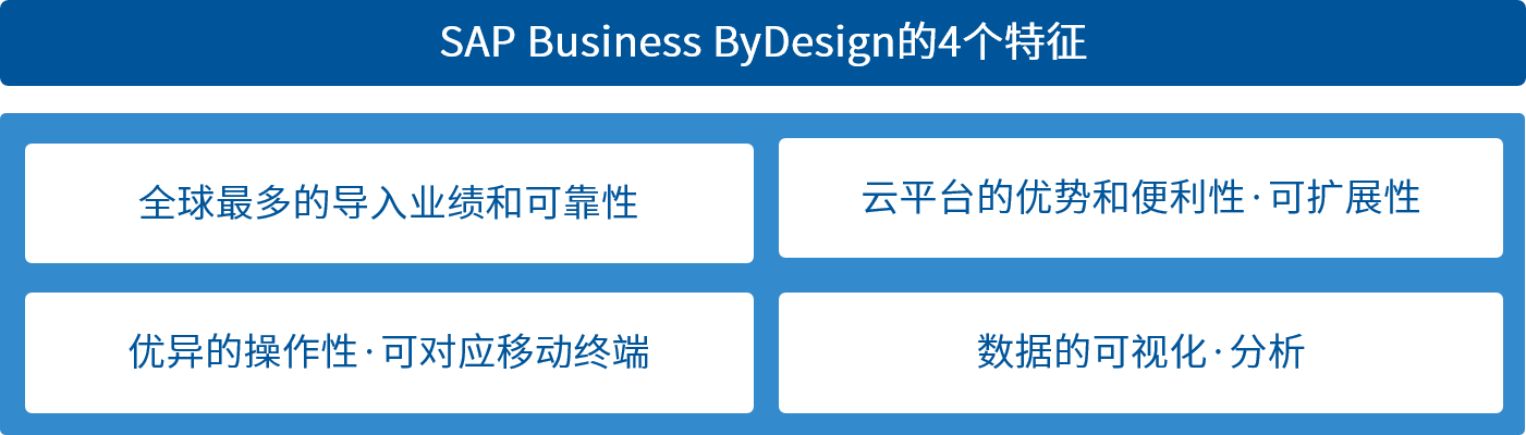 SAP Business ByDesign の4つの特徴  グローバル最多導入実績と信頼.性クラウドの強みと利便性・ 拡張性 優れた操作性・モバイル対応 　データの可視化・分析