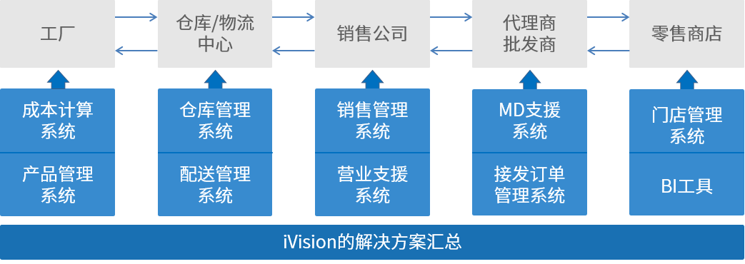 iVision的解决方案案例