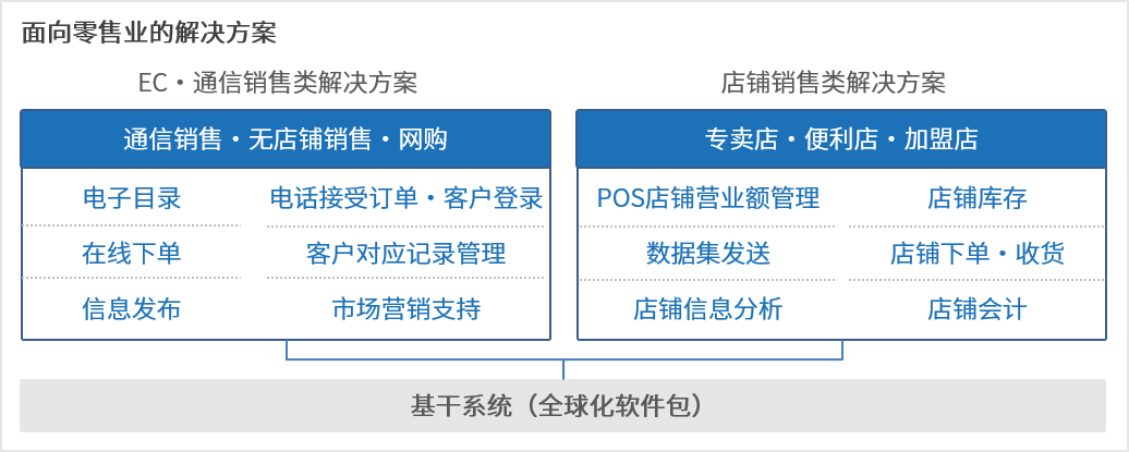 各行业添加模块