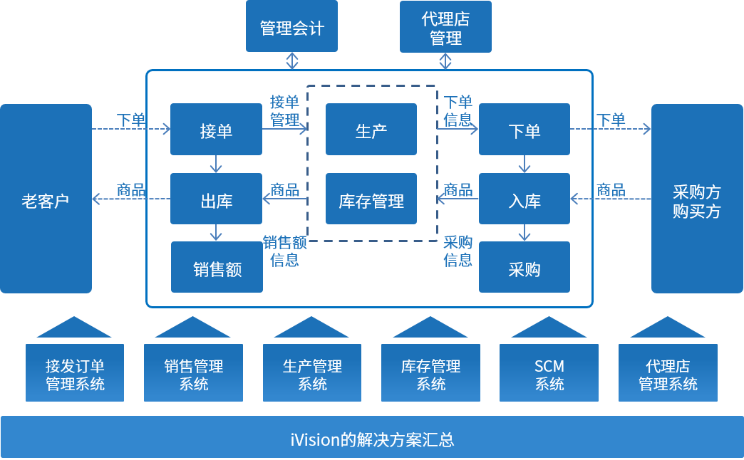 iVision的解决方案案例