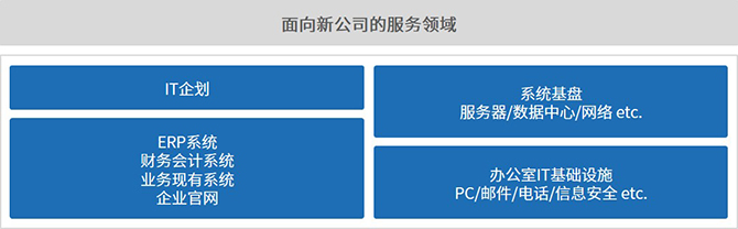 分支机构建立支持服务：IT启动解决方案