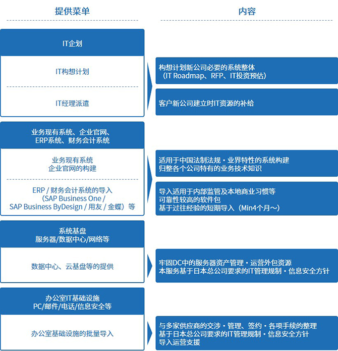 分支机构建立支持服务：IT启动解决方案