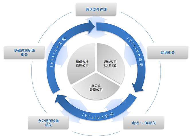 分支机构建立支持服务：IT启动解决方案