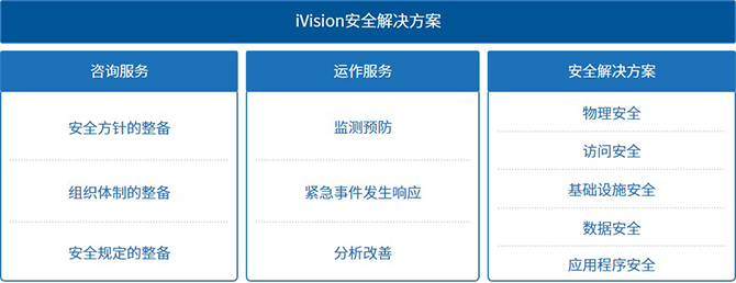 iVision的安全解决方案