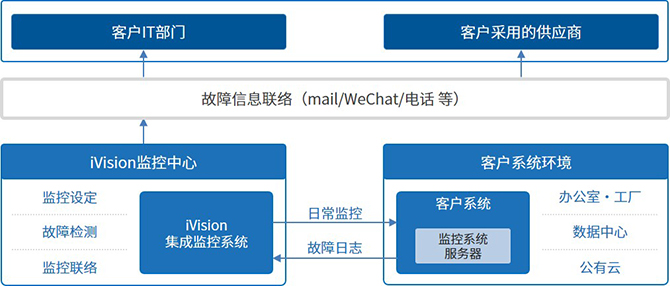 系统管理服务