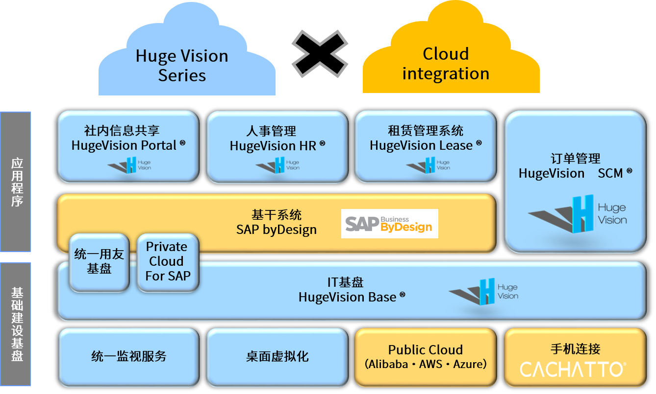 iVisionのクラウドソリューション