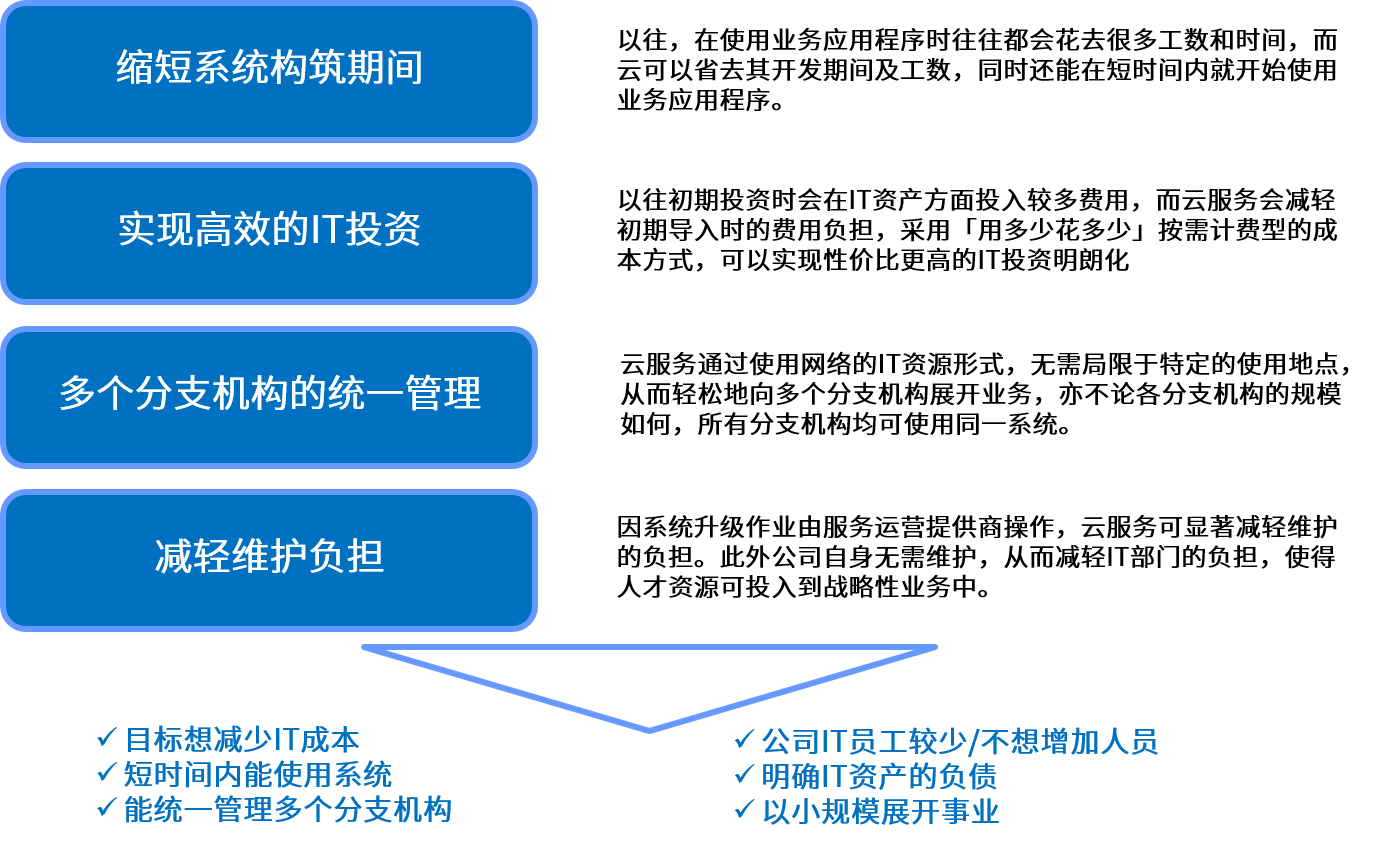 クラウドソリューションの特徴