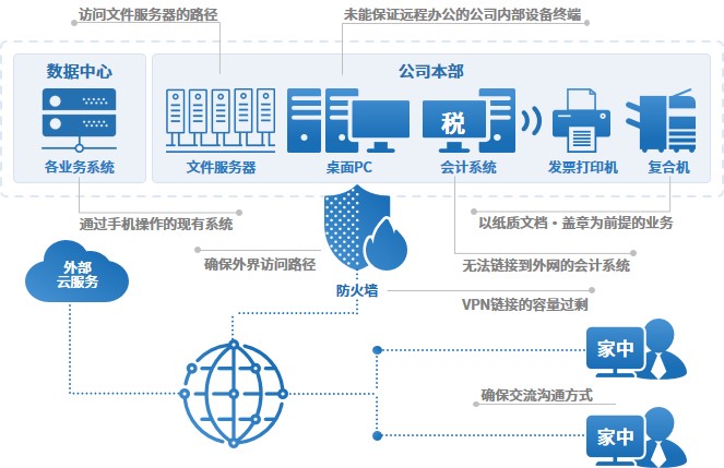 Office IT环境中远程办公的“障碍”