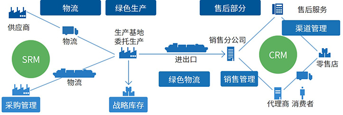 全球化SCM解决方案