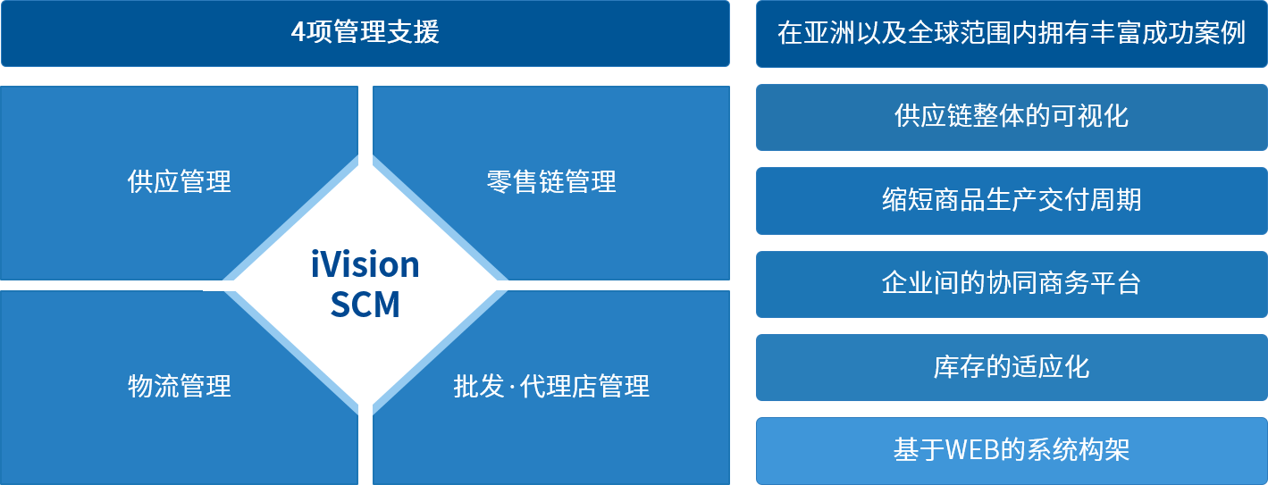 4つのマネジメントサポート