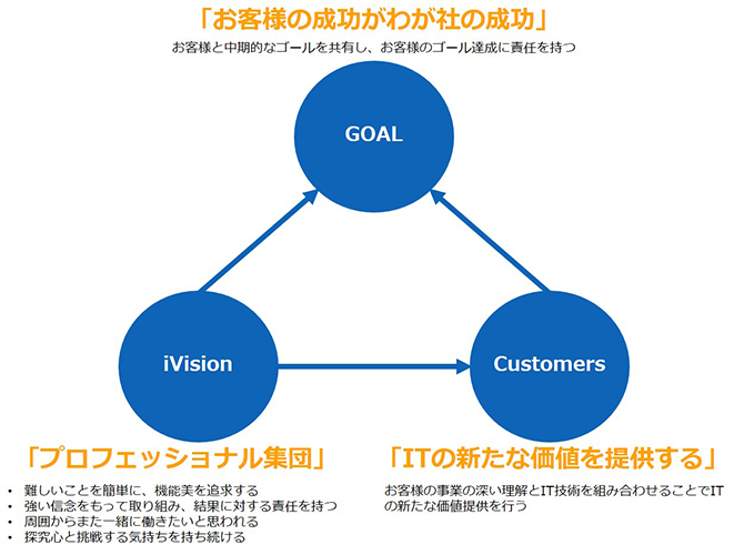 会社情報 Ivision上海のビジネスソリューション