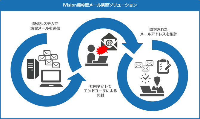 iVision標的型メール演習ソリューション