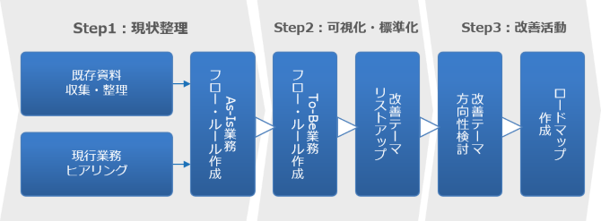 業務の可視化・標準化により、貴社中国事業の成長をご支援