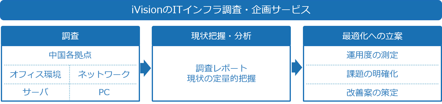 iVisionのITインフラ調査・企画サービス