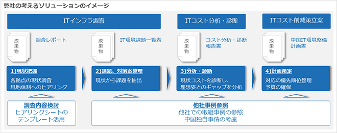 企業IT全般の調査を通して、経営方針に合わせた分析・最適提案をサポート