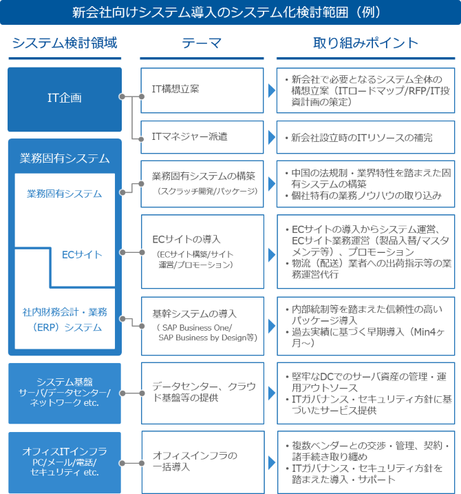 新会社向けシステム導入のシステム化検討範囲（例）