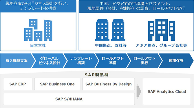 SAPトータルソリューション提供 中国・アジアでの実績 高品質な自社開発テンプレート 経験豊富な日本人・中国人コンサルタント