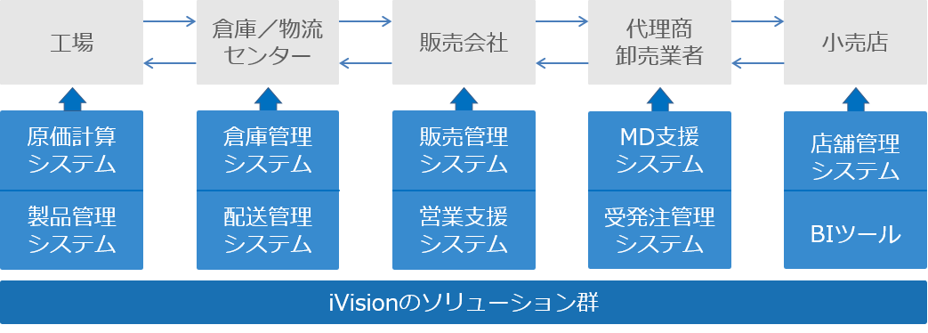 iVisionのソリューション例