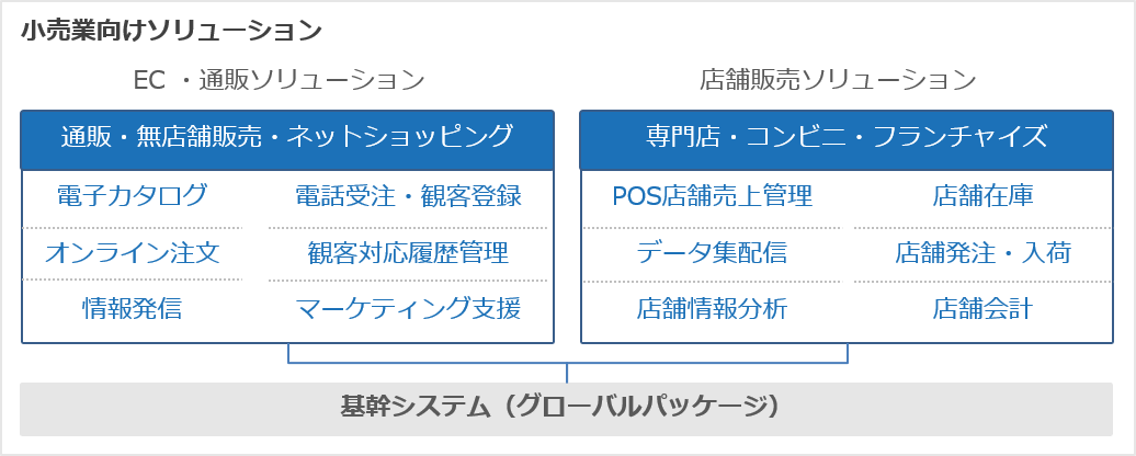 小売業向けソリューション