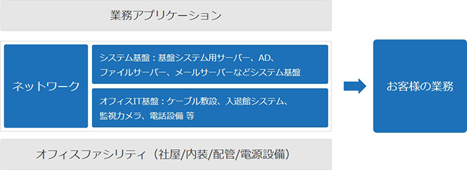 安定したIT基盤でお客様の業務を支援