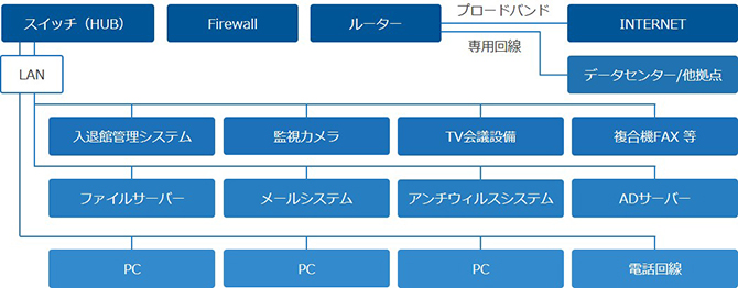 オフィッスIT基盤構築ソリューションイメージ