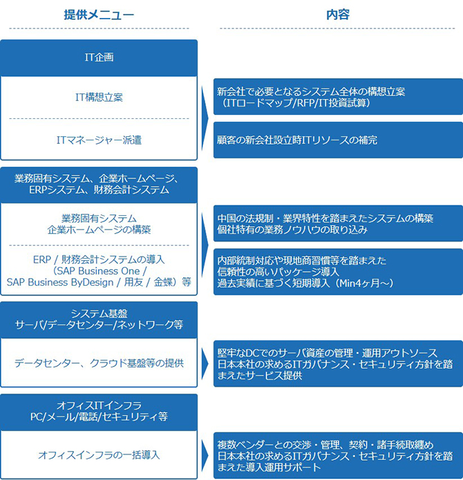 拠点設立支援：ITスタートアップソリューション