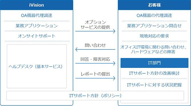 サービス実施パターン1（オプション組み合わせ）