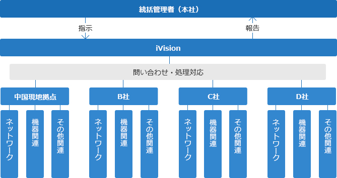 サービス実施パターン2（複数拠点の統括管理）