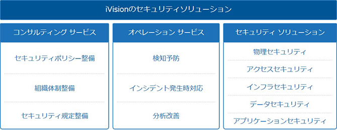 iVisionのセキュリティソリューション