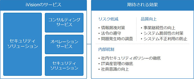 システムセキュリティソリューション