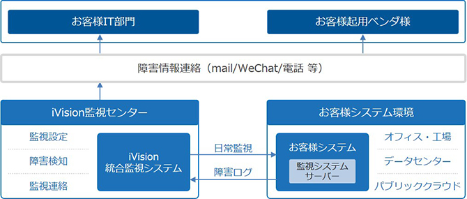 iVisionのシステムマネジメントサービス