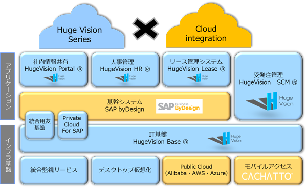 iVisionのクラウドソリューション