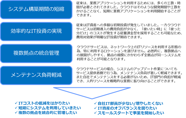 クラウドソリューションの特徴