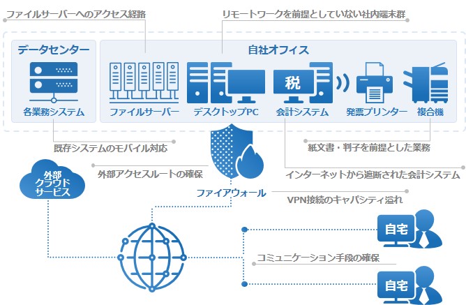 オフィスIT環境におけるリモートワーク実現の「壁」