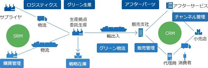 グローバルSCMソリューション