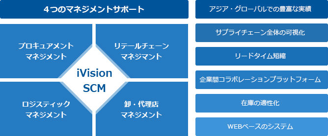 4つのマネジメントサポート